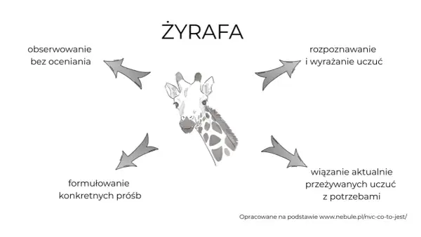 Ilustracja przedstawia głowę żyrafy otoczoną czterema strzałkami, symbolizującymi obserwację, rozpoznawanie uczuć, formułowanie próśb i wiązanie uczuć z potrzebami. Szakal nie jest widoczny.