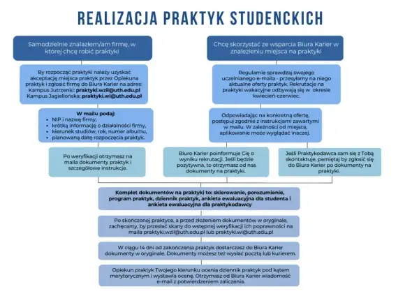 Jak załatwić praktyki zawodowe: schemat krok po kroku. Znajdź firmę, zgłoś się do Biura Karier, przygotuj dokumenty i zakończ praktyki.