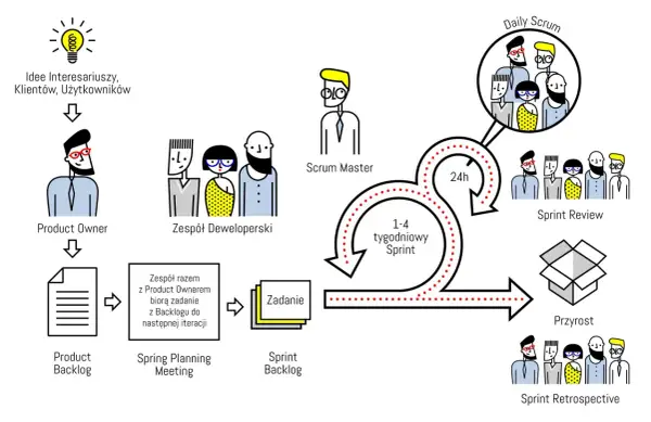 Product Owner zbiera idee, by zespół mógł pracować nad zadaniami. Schemat Scrum.
