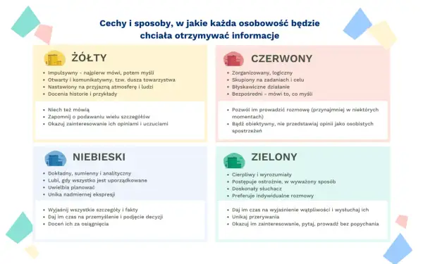Cztery typy osobowości (żółty, czerwony, niebieski, zielony) i ich preferowany styl komunikacji interpersonalnej.