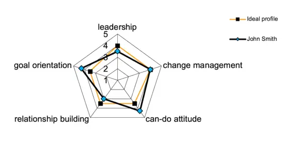 Wykres radarowy porównujący profil kompetencyjny Johna Smitha z profilem idealnym w obszarach: leadership, change management, can-do attitude, relationship building, goal orientation.