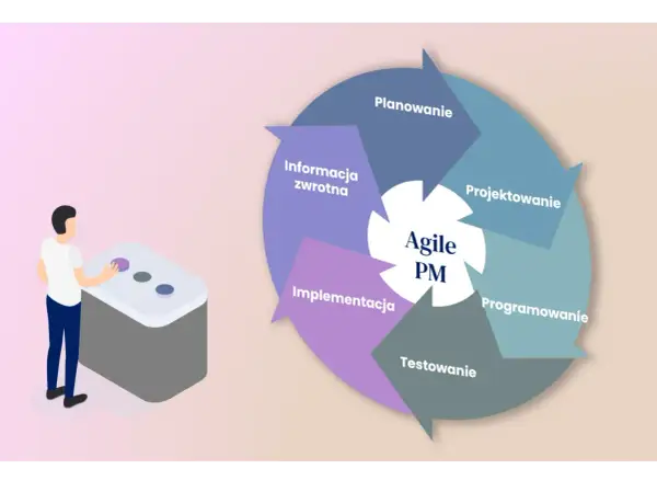 Cykl Agile PM: planowanie, projektowanie, programowanie, testowanie, implementacja, informacja zwrotna. Człowiek steruje procesem.