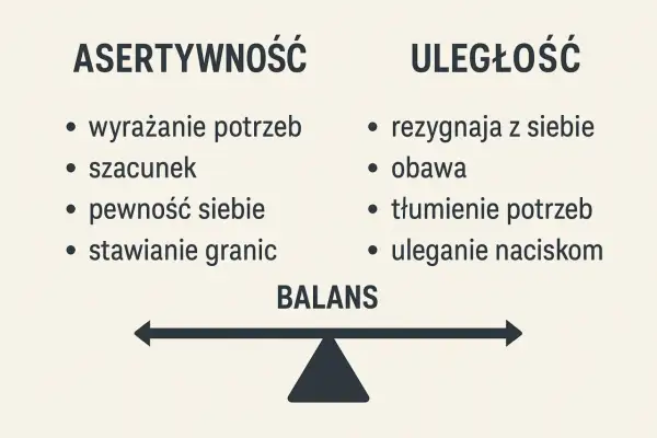 Postawa asertywna to wyrażanie potrzeb, szacunek, pewność siebie i stawianie granic. Uległość to rezygnacja z siebie, obawa, tłumienie potrzeb i uleganie naciskom.