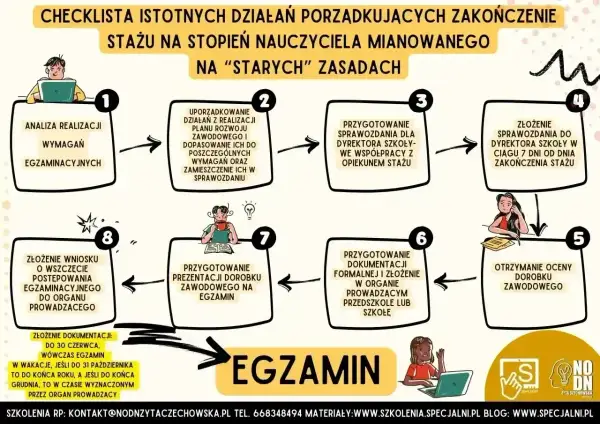 Schemat zakończenia stażu na nauczyciela mianowanego. Mistrz produkcji dba o każdy etap, od analizy po egzamin.