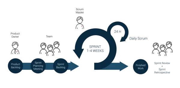 Schemat Scrum: Product Owner, Zespół, Scrum Master. Cykl pracy: Product Backlog, Planowanie, Sprint (1-4 tyg.), Daily Scrum, Gotowa praca, Przegląd i Retrospektywa.