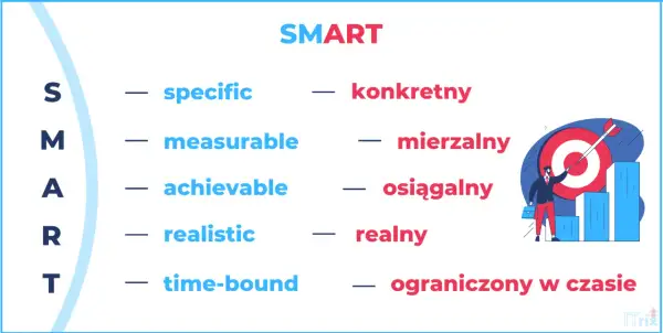 Metoda SMART: konkretny, mierzalny, osiągalny, realny, ograniczony w czasie. Biznesmen celuje w tarczę.