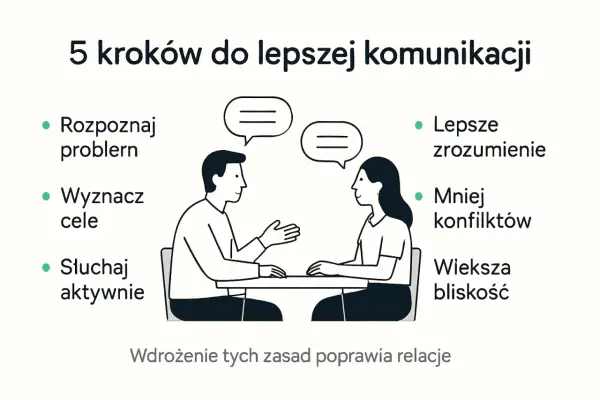 5 kroków do lepszej komunikacji: rozpoznaj problem, wyznacz cele, słuchaj aktywnie, lepsze zrozumienie, mniej konfliktów, większa bliskość. To jak pecha kucha dla relacji.