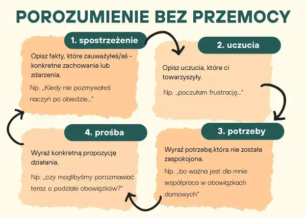 Schemat jak dawać feedback: 1. spostrzeżenie, 2. uczucia, 3. potrzeby, 4. prośba. Pomaga w porozumieniu bez przemocy.