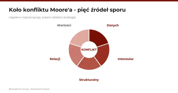 Koło konfliktu Moore'a ukazuje pięć źródeł sporu: wartości, danych, interesów, strukturalne i relacji.