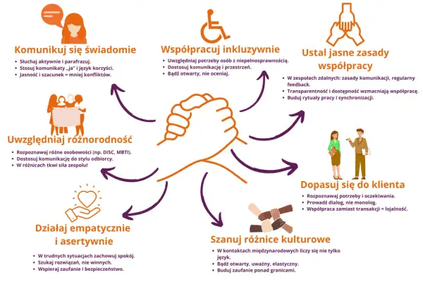 Grafika przedstawia zasady efektywnej współpracy, w tym komunikację, inkluzywność i szacunek dla różnic. Dobry kolega z pracy stosuje się do tych zasad.