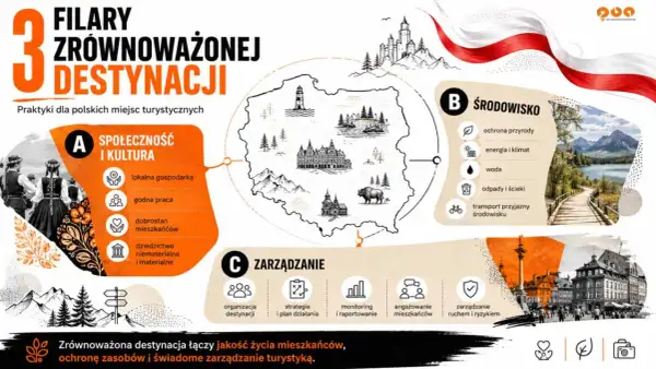 Trzy filary zrównoważonej destynacji: społeczeństwo i kultura (dobrostan mieszkańców), środowisko i zarządzanie.