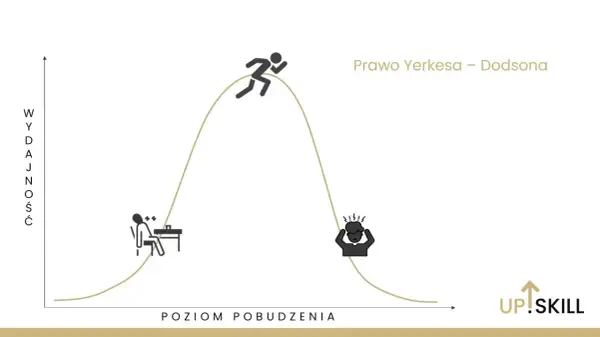 Prawo Yerkesa-Dodsona: zbyt niski poziom pobudzenia to nuda, optymalny to szczyt wydajności, a zbyt wysoki to stres, np. przed wystąpieniami publicznymi.