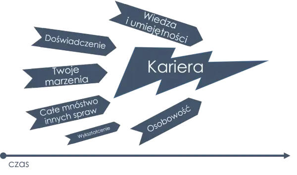 Jak znaleźć wymarzoną pracę? Schemat pokazuje, że kariera zależy od wiedzy, doświadczenia, marzeń, osobowości i wykształcenia.